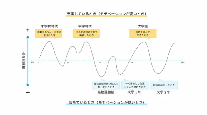 モチベーショングラフの例のイメージ