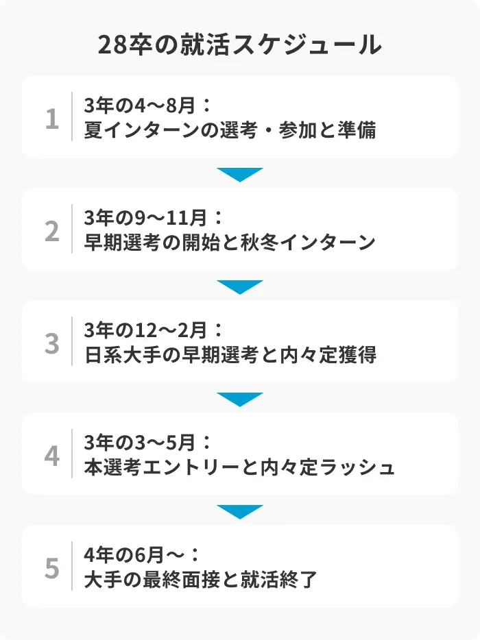 【28卒向け】就活の流れと月別スケジュールのイメージ