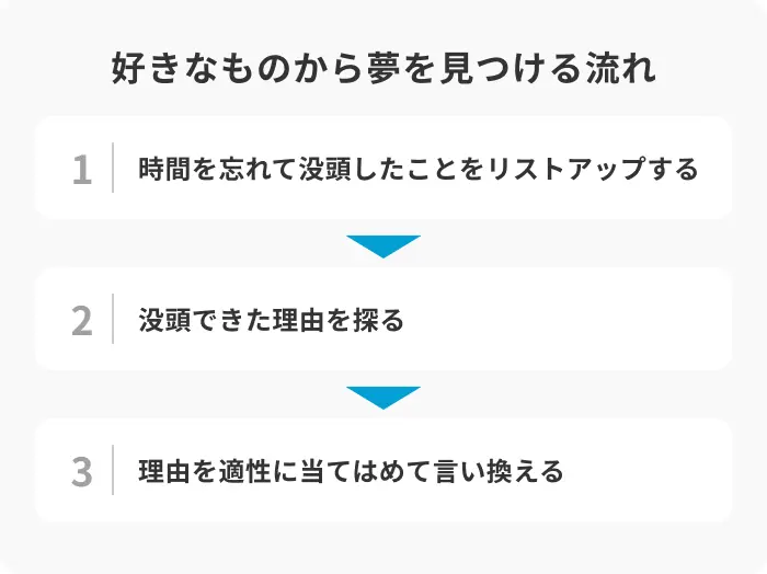 1.幼少期に好きだったものを振り返るのイメージ