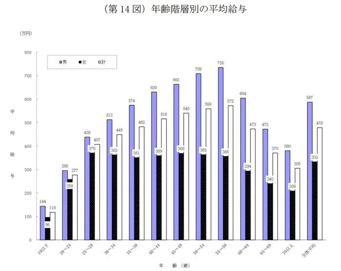 民間給与実態統計調査の引用画像