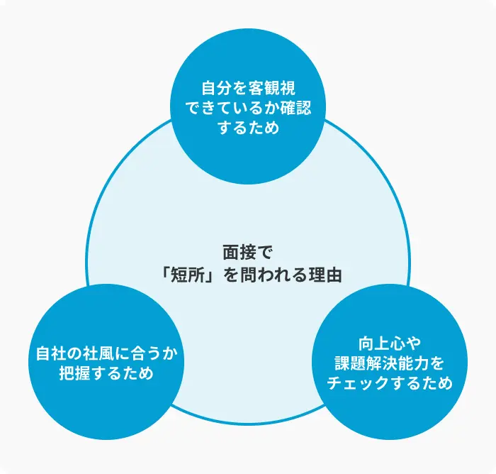 面接で短所を問われる3つの理由のイメージ