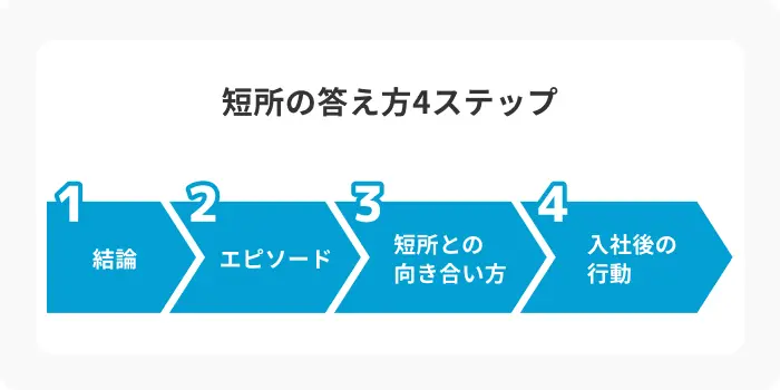 面接での短所の答え方4ステップのイメージ