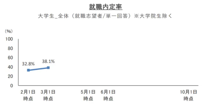 2027年卒学生就職内定率調査の引用画像