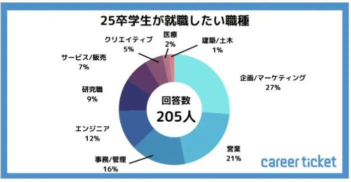 25卒学生が就職したい職種のイメージ