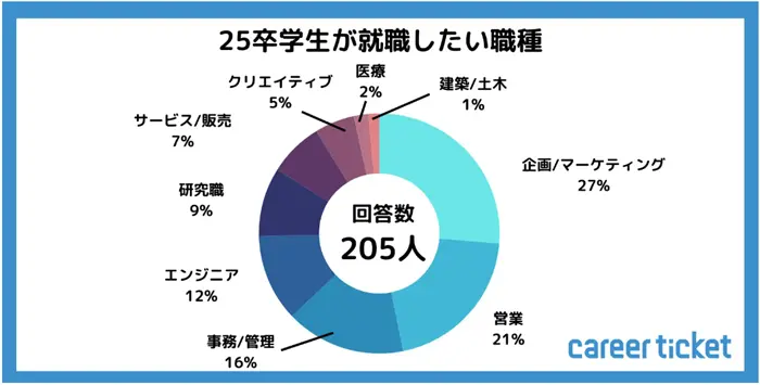 【2023年10月実施】25卒学生の就活状況についての調査の引用画像