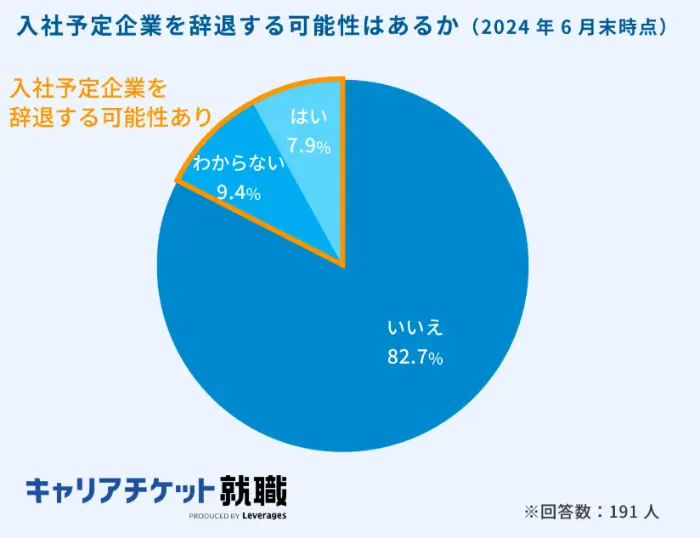 入社予定企業を辞退する可能性はあるかのイメージ
