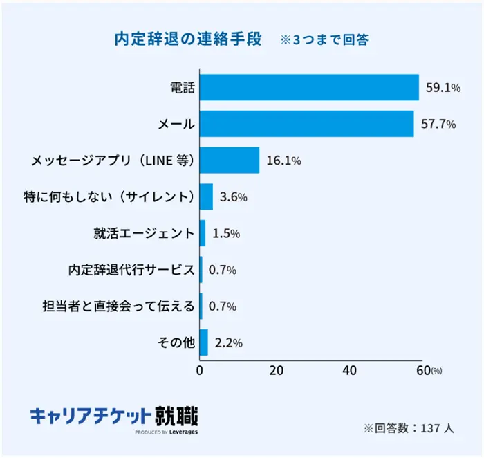 2025年卒の内定承諾・辞退に関する実態調査(後編)の引用画像