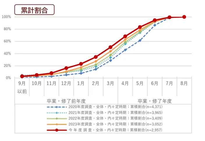 2024年度における内々定（内定）獲得の累計割合のイメージ