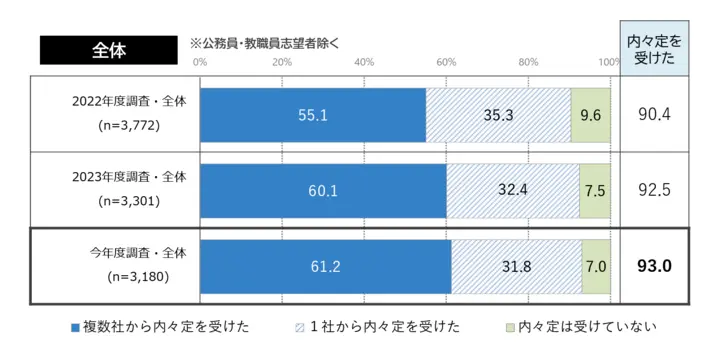 内々定の状況のイメージ