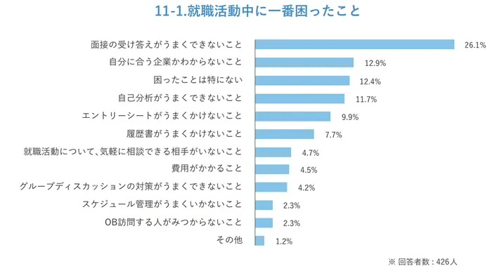 就活で悩みを抱えている人は多いのイメージ