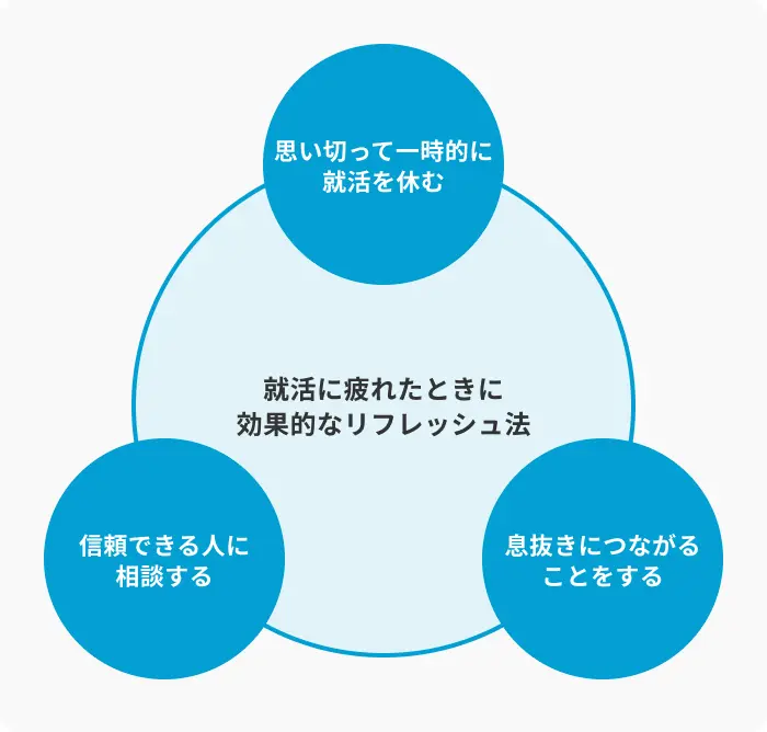 就活に疲れたときに効果的なリフレッシュ法のイメージ