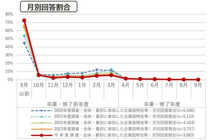 就活生が企業説明会やセミナーなどに初めて参加した時期のイメージ