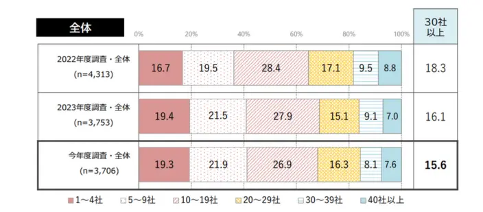 エントリーシートの提出数のイメージ