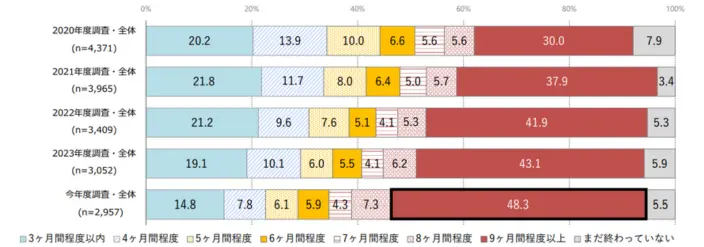 就職活動の始まりから終わりまでの期間のイメージ