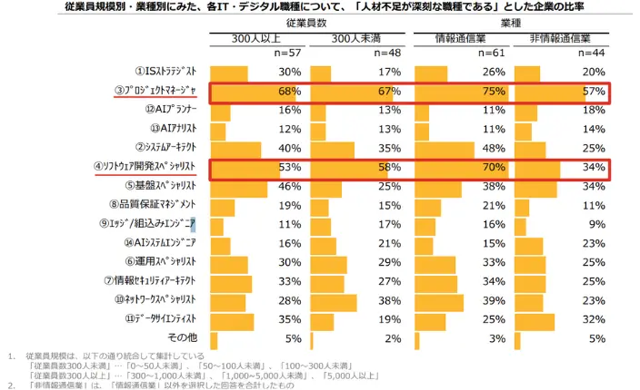 従業員規模別・業種別にみた、各IT・デジタル職種について、「人材不足が深刻な職種である」とした企業の比率。詳細は以下