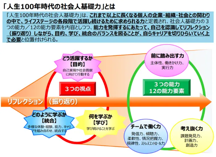 社会人基礎力の引用画像