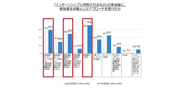 学生の就職・採用活動開始時期等に関する調査結果について(p.10)のイメージ