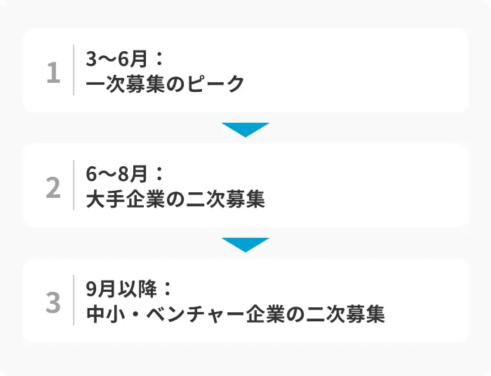 就活の二次募集はいつから?スケジュールを解説のイメージ