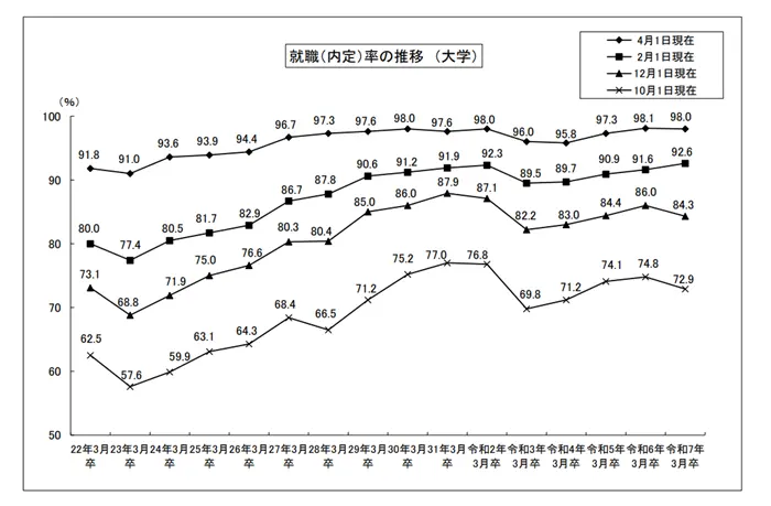 令和7年3月大学等卒業者の就職状況(4月1日現在)を公表しますの引用画像