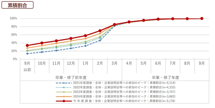 学生の就職・採用活動開始時期等に関する調査結果について　企業説明会やセミナー等へ参加した時期（ピーク）のイメージ