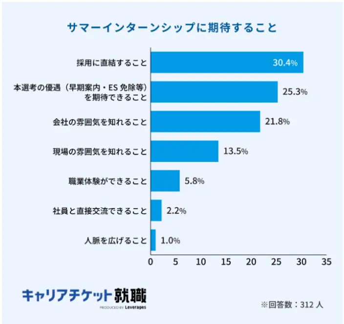 サマーインターンシップに期待することのイメージ