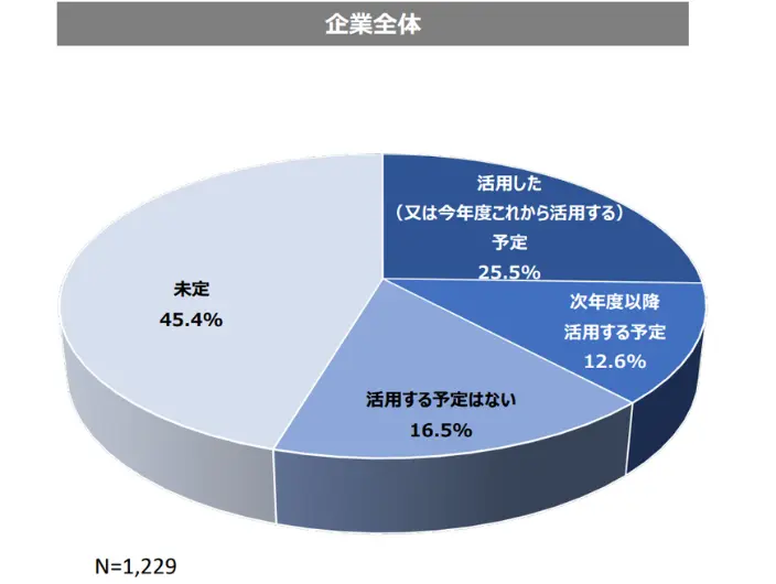 インターンを通じて得た学生情報の活用のイメージ