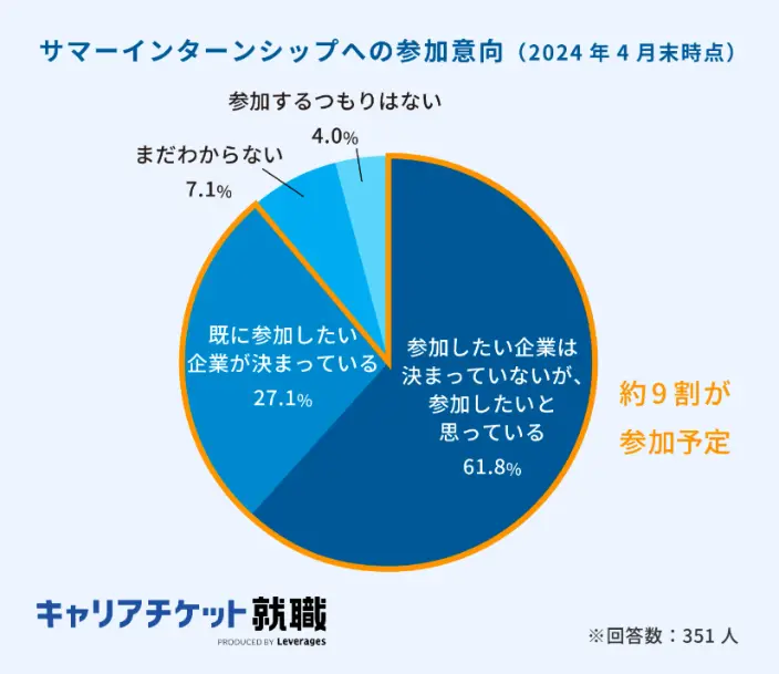 サマーインターンへの参加意向のイメージ
