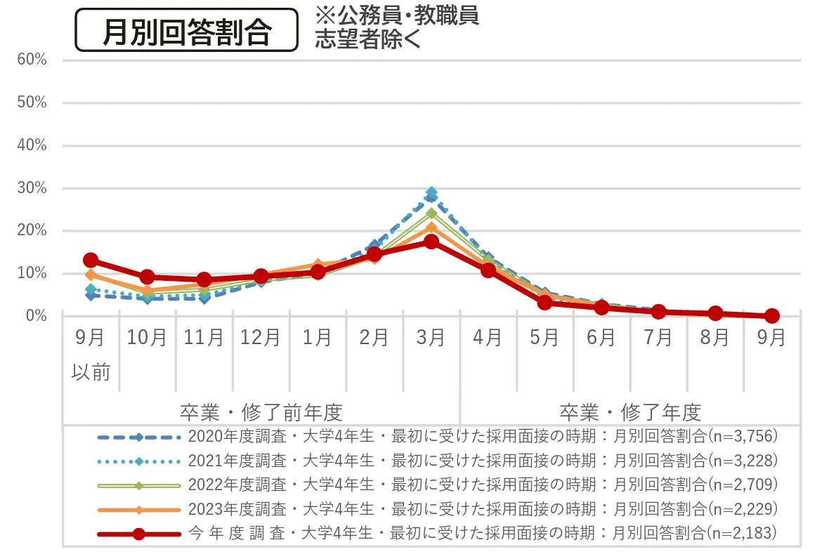 令和6年度学生の就職・採用活動開始時期等に関する調査 調査結果 報告書の引用画像