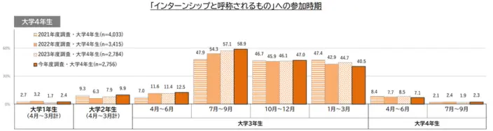 「インターシップと呼称されるもの」への参加時期のイメージ