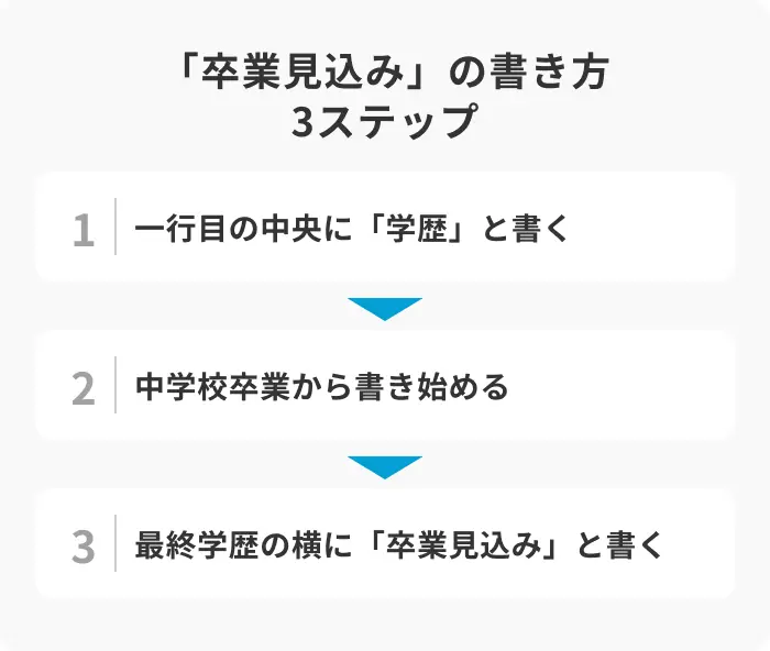 履歴書の「卒業見込み」の書き方3ステップのイメージ