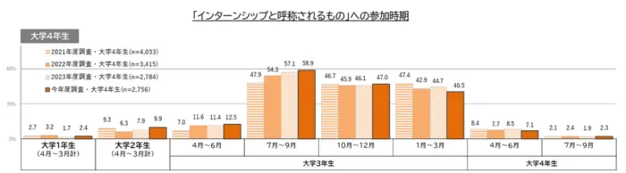 学生の就職・採用活動開始時期等に関する調査結果について（概要）の引用画像