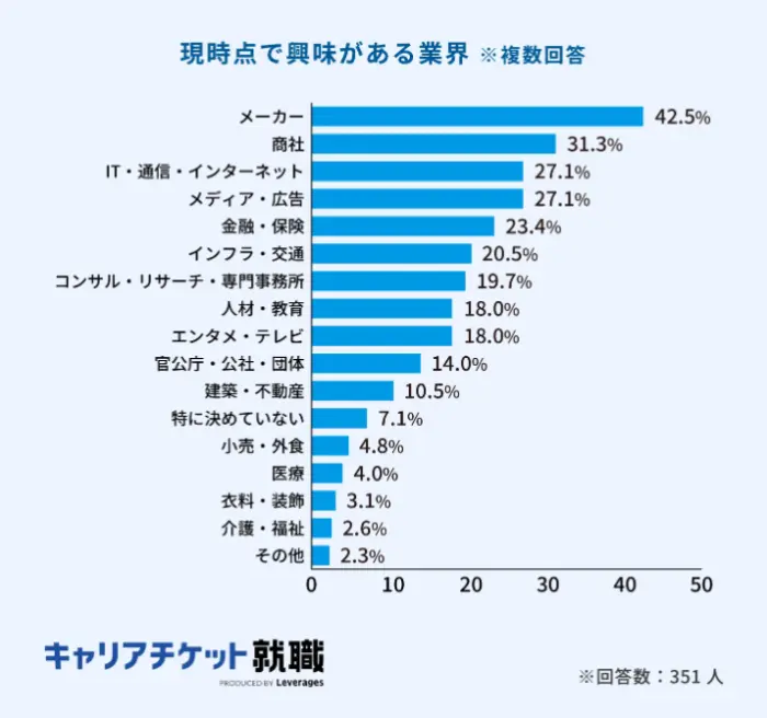 2026年入社予定学生の就活状況に関する調査の引用画像