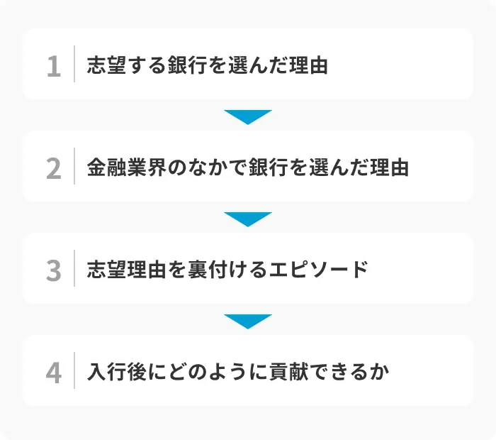 銀行の志望動機の書き方4ステップのイメージ