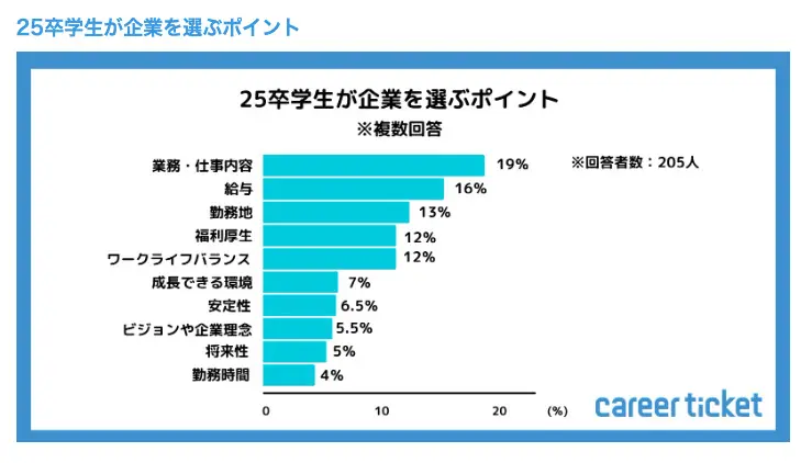 25卒学生が企業を選ぶポイントのイメージ