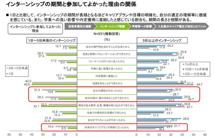インターンシップの期間と参加してよかった理由の関係のグラフのイメージ