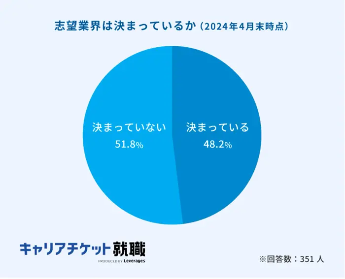 大学3年生の50%以上が将来の方向性を決めていないのイメージ