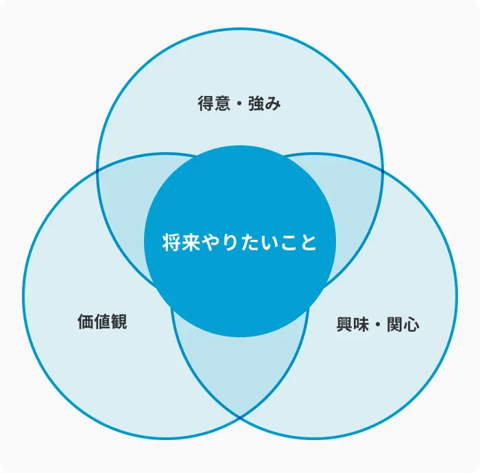 「将来やりたいこと」は自分の価値観から導き出せるのイメージ