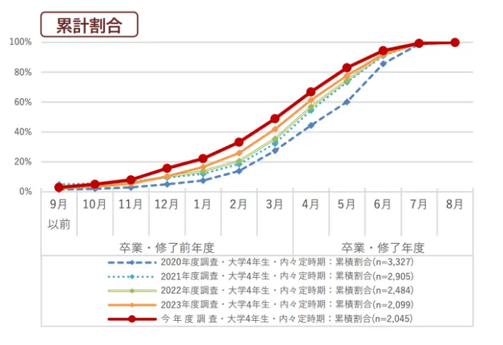 内々定を受けた時期(累計割合)のイメージ