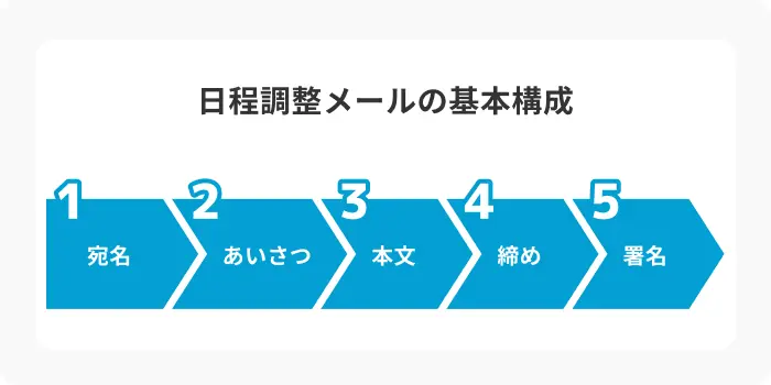 就活で日程調整メールの本文を作成する際の基本構成のイメージ