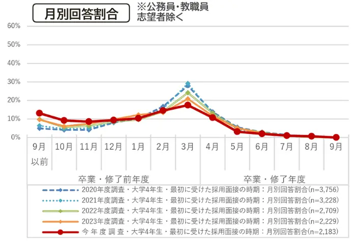 学生の就職・採用活動開始時期等に関する調査のイメージ