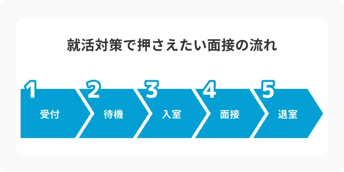 就活対策で押さえたい面接の流れと基本マナーのイメージ