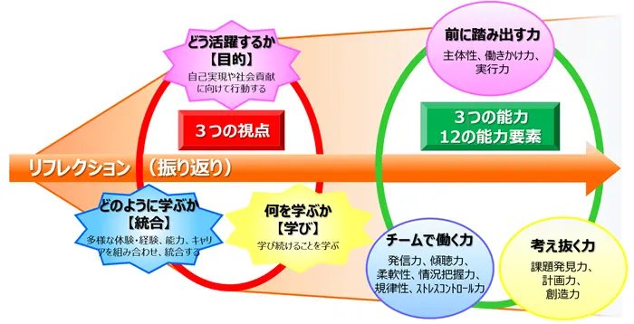 社会人基礎力の引用画像