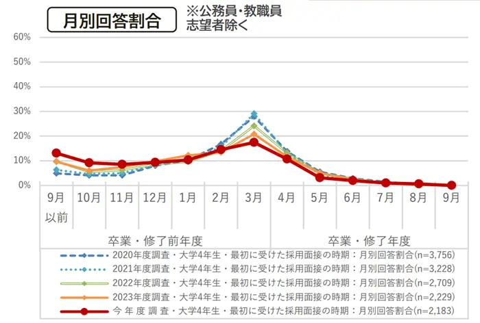 学生の就職・採用活動開始時期等に関する調査の引用画像
