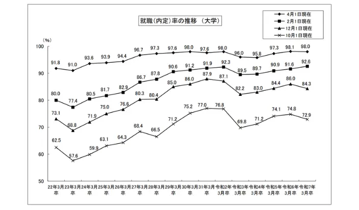 就職（内定）率の推移（大学）のイメージ