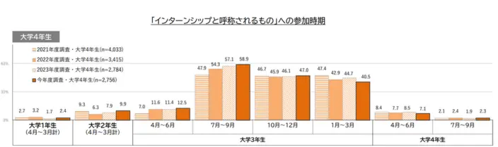 「インターンシップと呼称されるもの」への参加時期のイメージ