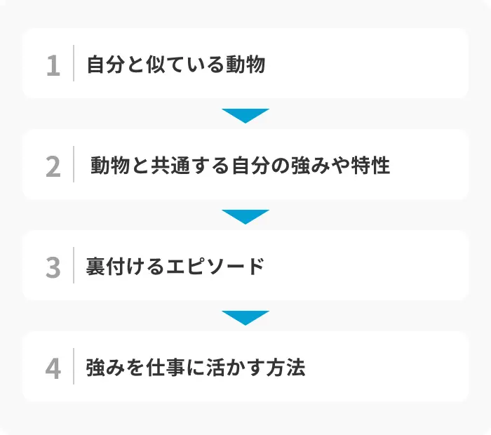 「自分を動物に例えると」の回答の基本構成のイメージ