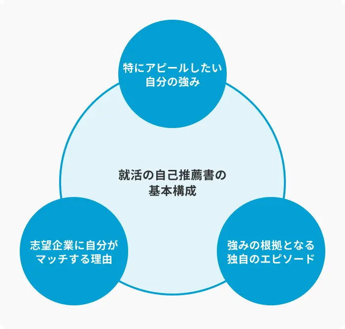 就活の自己推薦書の基本構成のイメージ