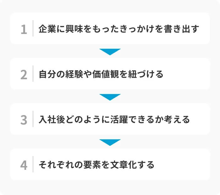 志望動機が思い浮かばない&hellip;就活向けの基本的な作り方のイメージ