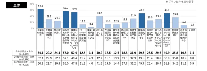 就活の軸を明確にするためのイメージ