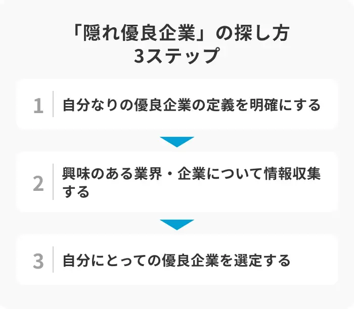 「隠れ優良企業」の探し方3ステップのイメージ